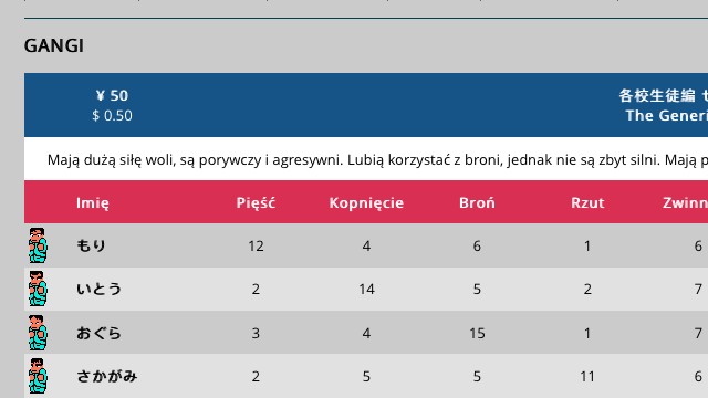 Statystyki gangów w Downtown Nekketsu Monogatari